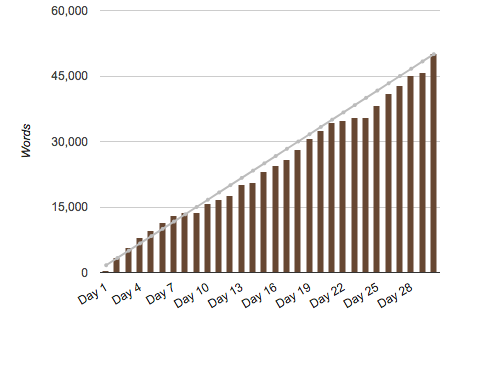 Graph of my wordcount for NaNoWriMo this year