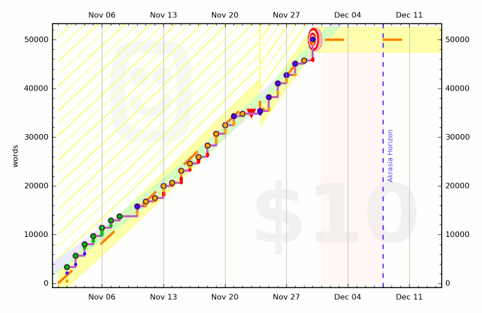 Graph of my NaNoWriMo wordcount from Beeminder